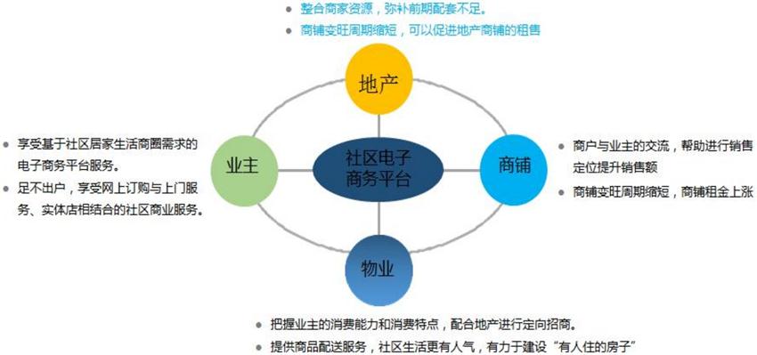 【社區(qū)商業(yè)管理平臺】智慧小區(qū)公共服務(wù)系統(tǒng)(圖2)