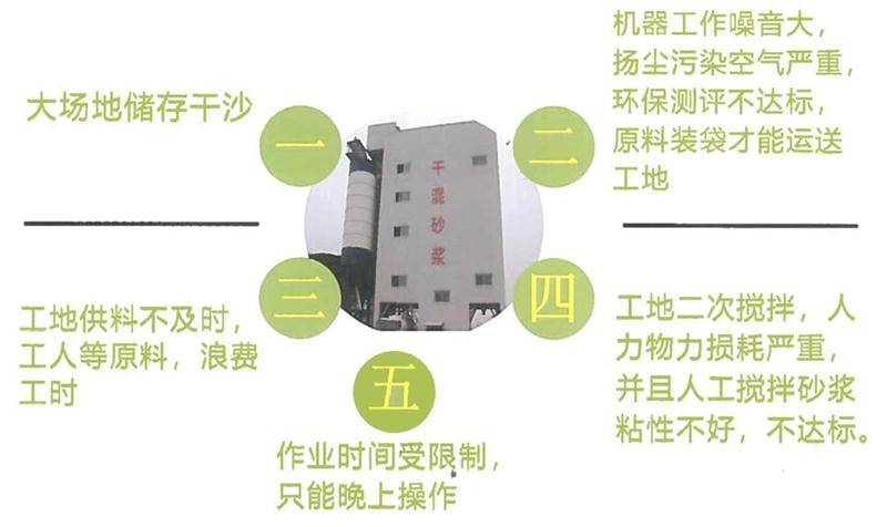 “老式砂漿廠”的弊病之多，革新勢(shì)在必行！(圖4)