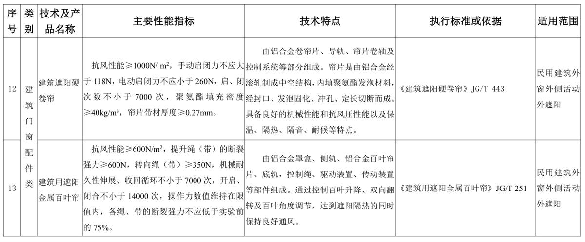 山東建筑門窗與配件類：推廣使用、限制使用和禁止使用技術(shù)產(chǎn)品目錄(圖6)