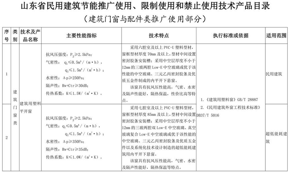 山東建筑門窗與配件類：推廣使用、限制使用和禁止使用技術(shù)產(chǎn)品目錄(圖1)