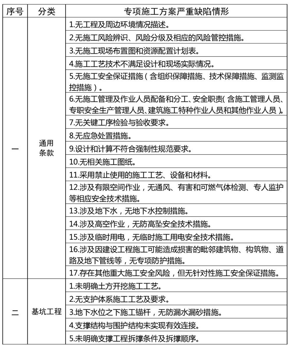 危險性較大的分部分項工程專項施工方案嚴(yán)重缺陷清單（試行）(圖1)
